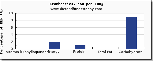 vitamin k (phylloquinone) and nutrition facts in vitamin k in cranberries per 100g